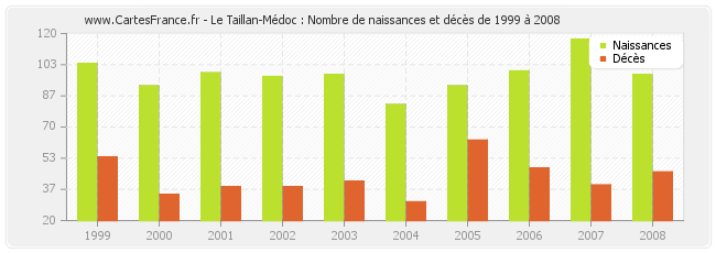 Le Taillan-Médoc : Nombre de naissances et décès de 1999 à 2008